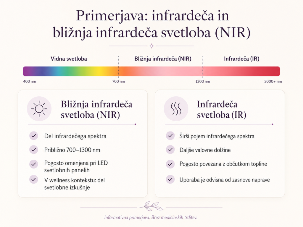 Spoznajte razliko med infrardečo, bližnjo infrardečo in NIR svetlobo ter kako se LED svetlobni panel uporablja v wellness kontekstu.